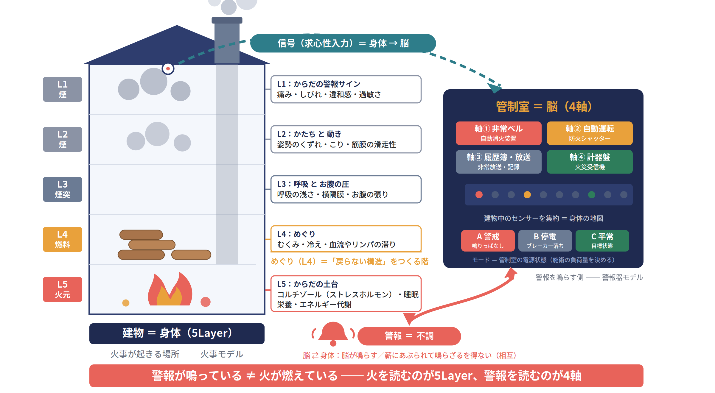 火事モデル（建物＝身体・5Layer）と警報器モデル（管制室＝脳・4軸）の全体図。身体から脳へ信号（求心性入力）が上がり、脳が警報を鳴らす