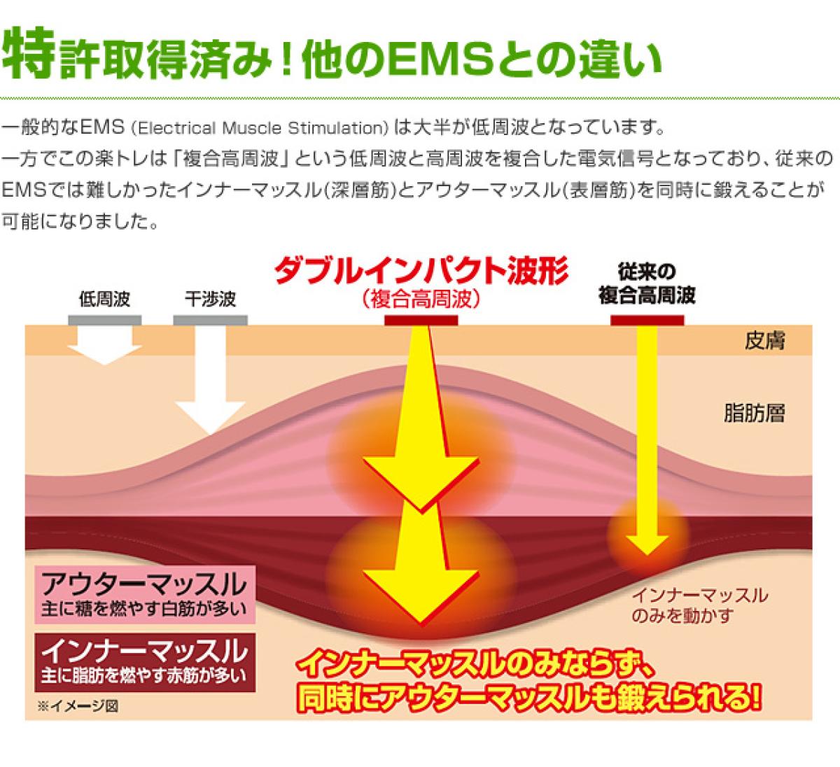 寝ているだけで腹筋９０００回の筋収縮運動